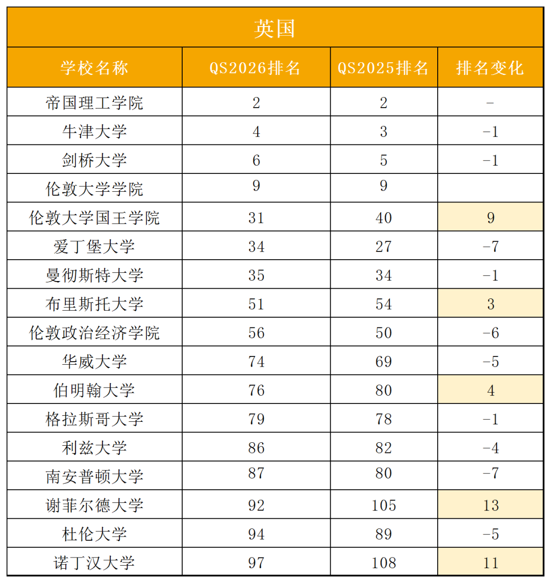 英国多所大学QS排名一路飙升，创下十年最佳！这届母校比娃更拼